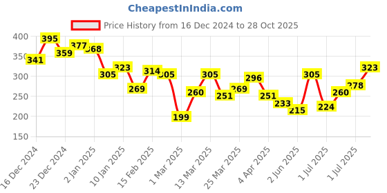 myntra.com HRX by Hrithik Roshan Printed Casual T-shirt hrx by hrithik roshan Price History Graph from 16 Dec 2024 to 28 Oct 2025