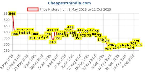 myntra.com HRX by Hrithik Roshan Printed Colourblocked Perforated Rapid-Dry Running T-shirt hrx by hrithik roshan Price History Graph from 8 May 2025 to 11 Oct 2025
