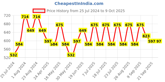 myntra.com HRX by Hrithik Roshan Printed Colourblocked Running T-shirt hrx by hrithik roshan Price History Graph from 25 Jul 2024 to 9 Oct 2025