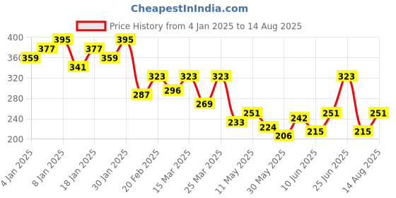 myntra.com HRX by Hrithik Roshan Printed Colourblocked T-shirt hrx by hrithik roshan Price History Graph from 4 Jan 2025 to 14 Aug 2025