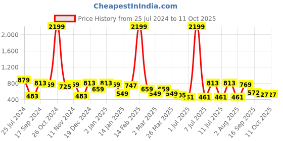myntra.com HRX by Hrithik Roshan Printed Crop Sweatshirt hrx by hrithik roshan Price History Graph from 25 Jul 2024 to 11 Oct 2025
