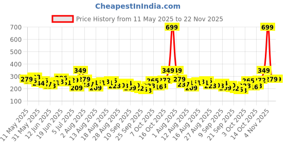myntra.com HRX by Hrithik Roshan Printed Cropped Training T-shirt hrx by hrithik roshan Price History Graph from 11 May 2025 to 22 Nov 2025