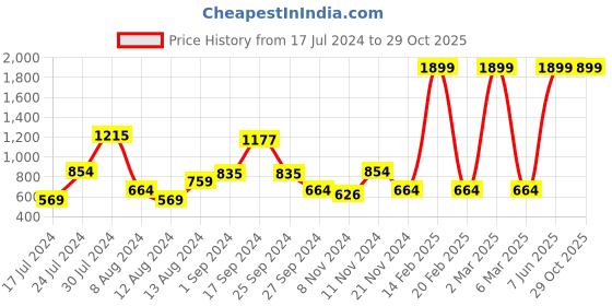 myntra.com HRX by Hrithik Roshan Printed Detail Hooded Sweatshirt hrx by hrithik roshan Price History Graph from 17 Jul 2024 to 28 Oct 2025