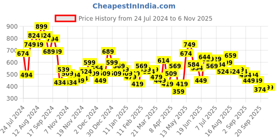myntra.com HRX by Hrithik Roshan Printed Detail Lifestyle Sweatshirt hrx by hrithik roshan Price History Graph from 24 Jul 2024 to 6 Nov 2025
