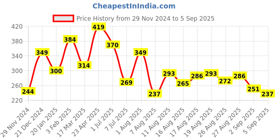 myntra.com HRX by Hrithik Roshan Printed Detail Lifestyle T-shirt hrx by hrithik roshan Price History Graph from 29 Nov 2024 to 5 Sep 2025