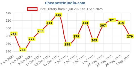 myntra.com HRX by Hrithik Roshan Printed Detail Lifestyle T-shirt hrx by hrithik roshan Price History Graph from 3 Jun 2025 to 3 Sep 2025