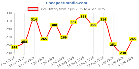 myntra.com HRX by Hrithik Roshan Printed Detail Lifestyle T-shirt hrx by hrithik roshan Price History Graph from 7 Jun 2025 to 4 Sep 2025