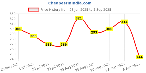 myntra.com HRX by Hrithik Roshan Printed Detail Lifestyle T-shirt hrx by hrithik roshan Price History Graph from 28 Jun 2025 to 3 Sep 2025
