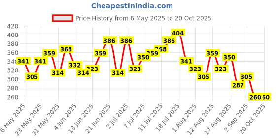 myntra.com HRX by Hrithik Roshan Printed Detail Training T-shirt hrx by hrithik roshan Price History Graph from 6 May 2025 to 19 Oct 2025