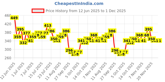 myntra.com HRX by Hrithik Roshan Printed Drop-Shoulder Lifestyle T-shirt hrx by hrithik roshan Price History Graph from 12 Jun 2025 to 1 Dec 2025