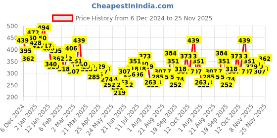 myntra.com HRX by Hrithik Roshan Printed Drop-Shoulder Sleeves Casual T-shirt hrx by hrithik roshan Price History Graph from 6 Dec 2024 to 24 Nov 2025
