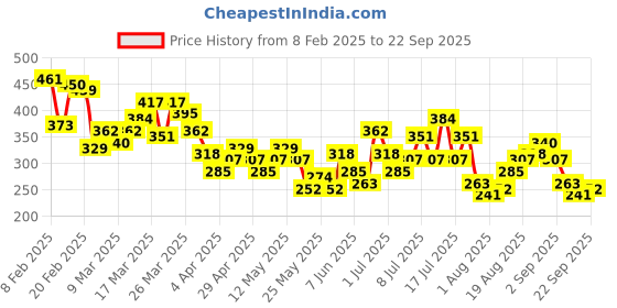 myntra.com HRX by Hrithik Roshan Printed Drop-Shoulder Sleeves Lifestyle T-shirt hrx by hrithik roshan Price History Graph from 8 Feb 2025 to 22 Sep 2025