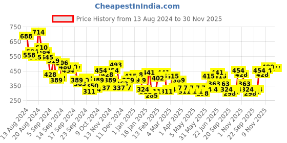 myntra.com HRX by Hrithik Roshan Printed Drop-Shoulder Sleeves Pure Cotton Relaxed Fit T-shirt hrx by hrithik roshan Price History Graph from 13 Aug 2024 to 29 Nov 2025