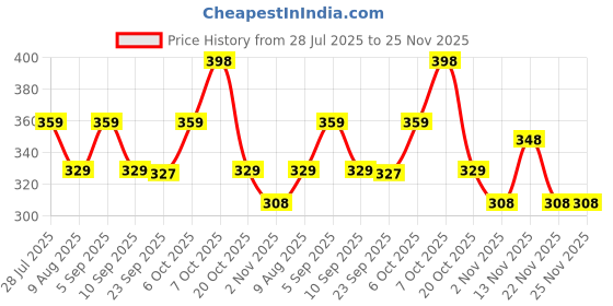 myntra.com HRX by Hrithik Roshan Printed Drop-Shoulder Sleeves Relaxed Fit Crop Pure Cotton T-shirt hrx by hrithik roshan Price History Graph from 28 Jul 2025 to 25 Nov 2025