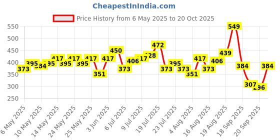 myntra.com HRX by Hrithik Roshan Printed Drop-Shoulder Sleeves Relaxed Fit Training T-shirt hrx by hrithik roshan Price History Graph from 6 May 2025 to 20 Oct 2025