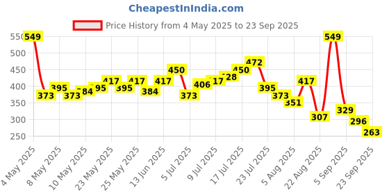 myntra.com HRX by Hrithik Roshan Printed Drop-Shoulder Sleeves Relaxed Fit Training T-shirt hrx by hrithik roshan Price History Graph from 4 May 2025 to 23 Sep 2025