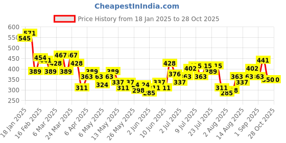 myntra.com HRX by Hrithik Roshan Printed Drop-Shoulder Sleeves Relaxed Lifestyle T-shirt hrx by hrithik roshan Price History Graph from 18 Jan 2025 to 26 Oct 2025