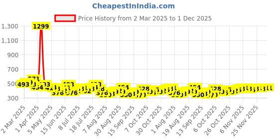myntra.com HRX by Hrithik Roshan Printed Drop-Shoulder Sleeves Relaxed Lifestyle T-shirt hrx by hrithik roshan Price History Graph from 2 Mar 2025 to 1 Dec 2025
