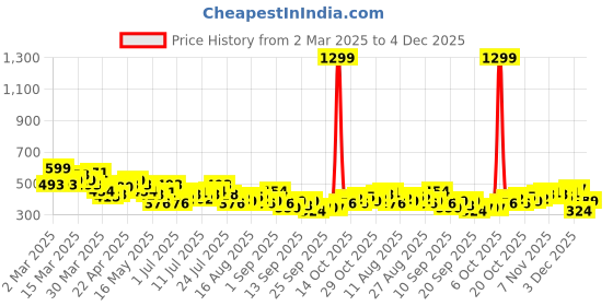 myntra.com HRX by Hrithik Roshan Printed Drop-Shoulder Sleeves Relaxed Lifestyle T-shirt hrx by hrithik roshan Price History Graph from 2 Mar 2025 to 4 Dec 2025