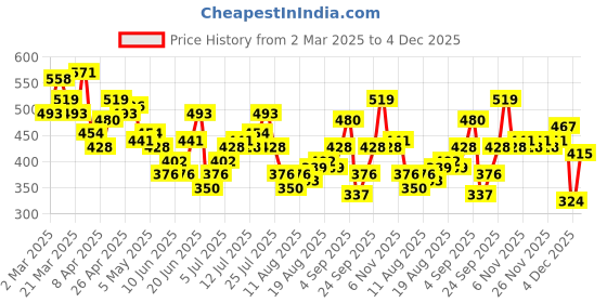 myntra.com HRX by Hrithik Roshan Printed Drop-Shoulder Sleeves Relaxed Lifestyle T-shirt hrx by hrithik roshan Price History Graph from 2 Mar 2025 to 4 Dec 2025