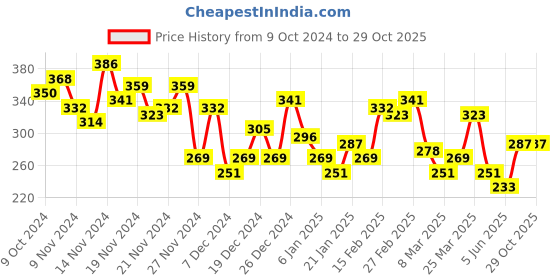 myntra.com HRX by Hrithik Roshan Printed Drop-Shoulder Sleeves T-shirt hrx by hrithik roshan Price History Graph from 9 Oct 2024 to 28 Oct 2025