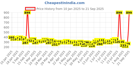 myntra.com HRX by Hrithik Roshan Printed Drop-Shoulder Sleeves T-shirt hrx by hrithik roshan Price History Graph from 10 Jan 2025 to 21 Sep 2025