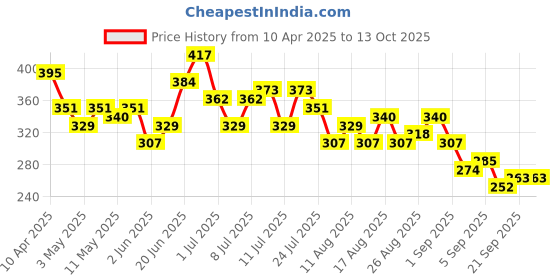 myntra.com HRX by Hrithik Roshan Printed Drop-Shoulder Sleeves T-shirt hrx by hrithik roshan Price History Graph from 10 Apr 2025 to 12 Oct 2025