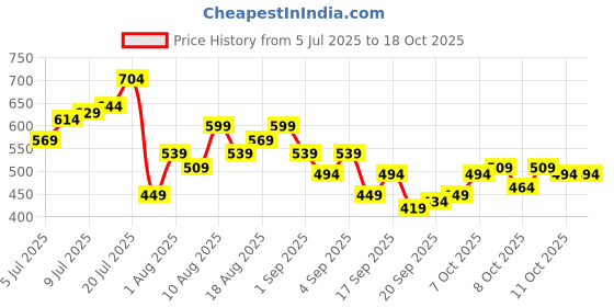 myntra.com HRX by Hrithik Roshan Printed Drop-Sleeves Pure Cotton Oversized Lifestyle T-shirt hrx by hrithik roshan Price History Graph from 5 Jul 2025 to 18 Oct 2025