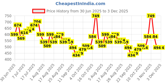 myntra.com HRX by Hrithik Roshan Printed Drop-Sleeves Pure Cotton Oversized Lifestyle T-shirt hrx by hrithik roshan Price History Graph from 30 Jun 2025 to 3 Dec 2025