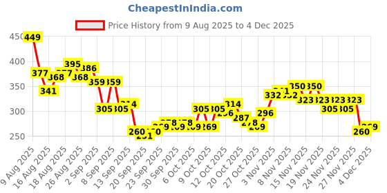 myntra.com HRX by Hrithik Roshan Printed Drop-Sleeves Relaxed Fit Training T-shirt hrx by hrithik roshan Price History Graph from 9 Aug 2025 to 3 Dec 2025