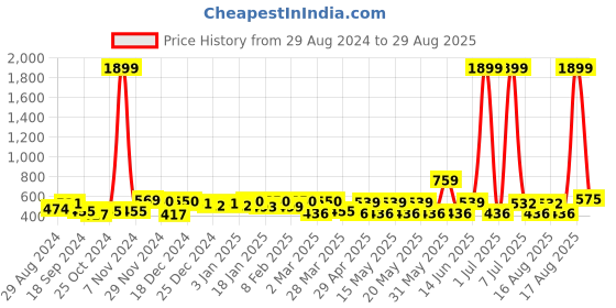 myntra.com HRX by Hrithik Roshan Printed Duffel Bag hrx by hrithik roshan Price History Graph from 29 Aug 2024 to 29 Aug 2025
