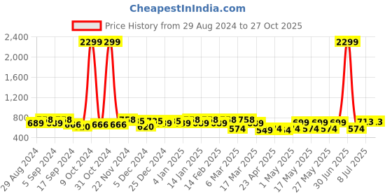 myntra.com HRX by Hrithik Roshan Printed Duffel Bag hrx by hrithik roshan Price History Graph from 29 Aug 2024 to 27 Oct 2025