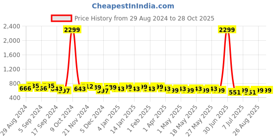myntra.com HRX by Hrithik Roshan Printed Duffel Bag hrx by hrithik roshan Price History Graph from 29 Aug 2024 to 27 Oct 2025