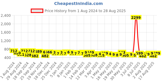 myntra.com HRX by Hrithik Roshan Printed Duffel Bag hrx by hrithik roshan Price History Graph from 1 Aug 2024 to 28 Aug 2025