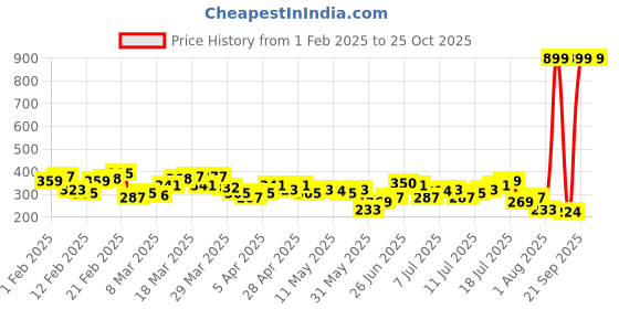 myntra.com HRX by Hrithik Roshan Printed Extended Sleeves Training T-shirt hrx by hrithik roshan Price History Graph from 1 Feb 2025 to 25 Oct 2025