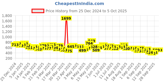 myntra.com HRX by Hrithik Roshan Printed Half Zipper Running Sweatshirt hrx by hrithik roshan Price History Graph from 25 Dec 2024 to 5 Oct 2025