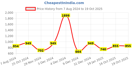 myntra.com HRX by Hrithik Roshan Printed High Neck Rapid-Dry Sweatshirt hrx by hrithik roshan Price History Graph from 7 Aug 2024 to 16 Oct 2025