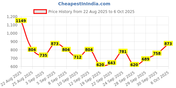 myntra.com HRX by Hrithik Roshan Printed Hooded Running Jacket hrx by hrithik roshan Price History Graph from 22 Aug 2025 to 5 Oct 2025