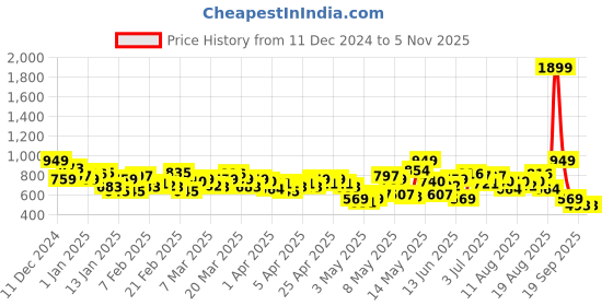 myntra.com HRX by Hrithik Roshan Printed Hooded Running Sweatshirt hrx by hrithik roshan Price History Graph from 11 Dec 2024 to 4 Nov 2025