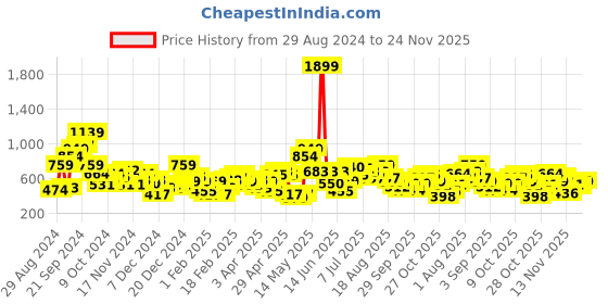 myntra.com HRX by Hrithik Roshan Printed Hooded Sweatshirt hrx by hrithik roshan Price History Graph from 29 Aug 2024 to 24 Nov 2025