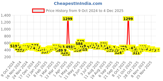 myntra.com HRX by Hrithik Roshan Printed Hooded Sweatshirt hrx by hrithik roshan Price History Graph from 9 Oct 2024 to 2 Dec 2025