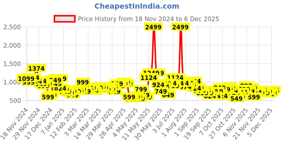 myntra.com HRX by Hrithik Roshan Printed Hooded Sweatshirt hrx by hrithik roshan Price History Graph from 18 Nov 2024 to 4 Dec 2025