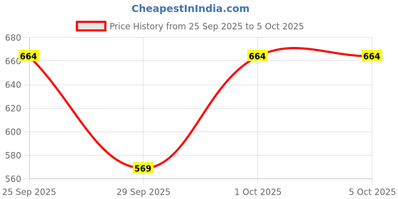 myntra.com HRX by Hrithik Roshan Printed Hooded Sweatshirt hrx by hrithik roshan Price History Graph from 25 Sep 2025 to 4 Oct 2025