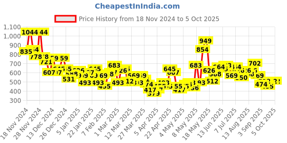 myntra.com HRX by Hrithik Roshan Printed Hooded Training Sweatshirt hrx by hrithik roshan Price History Graph from 18 Nov 2024 to 4 Oct 2025
