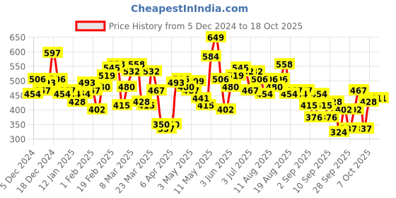myntra.com HRX by Hrithik Roshan Printed Hooded Training Sweatshirt hrx by hrithik roshan Price History Graph from 5 Dec 2024 to 18 Oct 2025