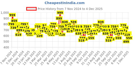 myntra.com HRX by Hrithik Roshan Printed Lifestyle Bomber Jacket hrx by hrithik roshan Price History Graph from 7 Nov 2024 to 1 Dec 2025