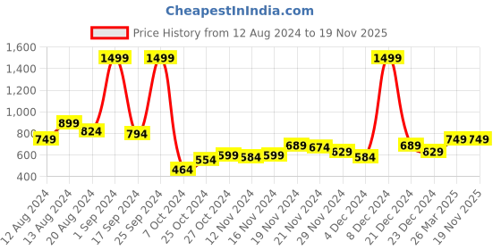 myntra.com HRX by Hrithik Roshan Printed Lifestyle Sweatshirt hrx by hrithik roshan Price History Graph from 12 Aug 2024 to 19 Nov 2025