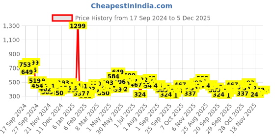 myntra.com HRX by Hrithik Roshan Printed Lifestyle Sweatshirt hrx by hrithik roshan Price History Graph from 17 Sep 2024 to 4 Dec 2025