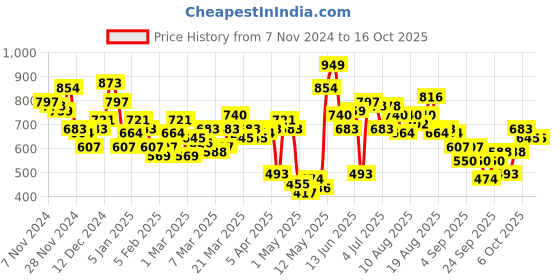 myntra.com HRX by Hrithik Roshan Printed Lifestyle Sweatshirt hrx by hrithik roshan Price History Graph from 7 Nov 2024 to 16 Oct 2025