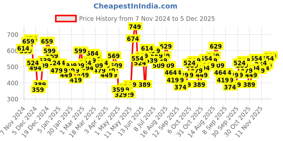 myntra.com HRX by Hrithik Roshan Printed Lifestyle Sweatshirt hrx by hrithik roshan Price History Graph from 7 Nov 2024 to 5 Dec 2025